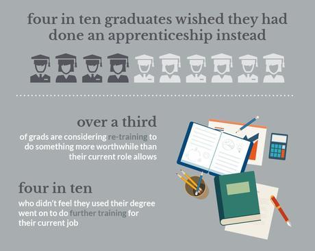 Almost Two-Thirds Of Brits ‘Don’t Use Their Degree’