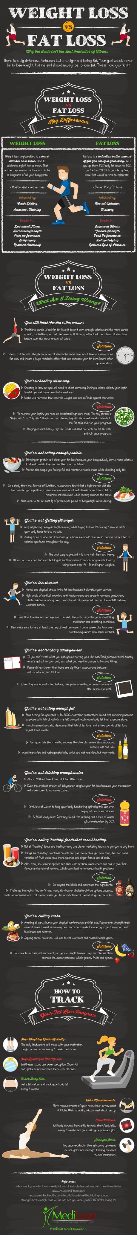 Weight-Loss-Vs-Fat-Loss explained