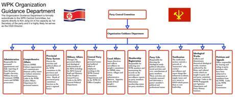 Key sections of the WPK Organization Guidance Department (Photo: NK Leadership Watch graphic).
