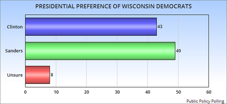 New Democratic Polls For Wisconsin And New York