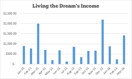 Income and Traffic Report #15 – March 2016
