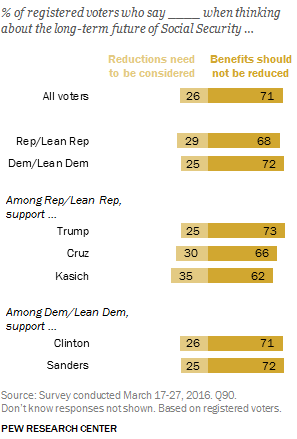 Public, Parties, And Candidate Supporters On The Issues