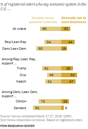 Public, Parties, And Candidate Supporters On The Issues