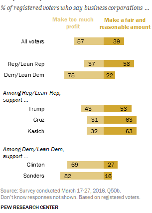 Public, Parties, And Candidate Supporters On The Issues