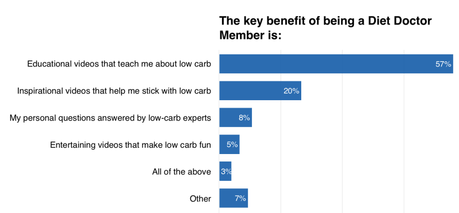 What’s The Key Benefit of Being a Diet Doctor Member?