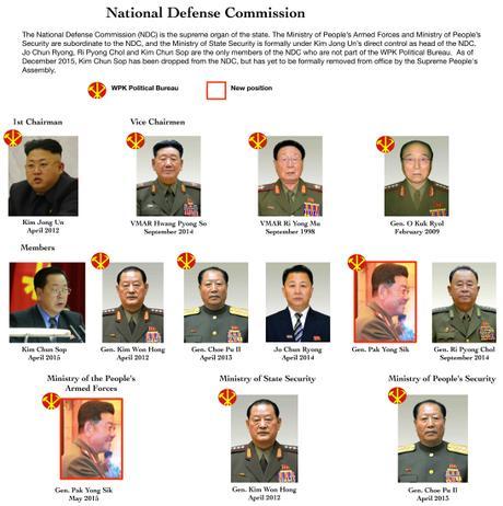 NDC Spox Releases Statment National Defense Commission, as of January 2016 (Photo: NK Leadership Watch graphic).