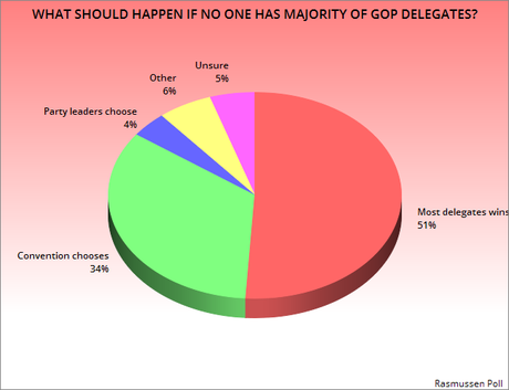 GOP Is Split On What Should Happen In An Open Convention