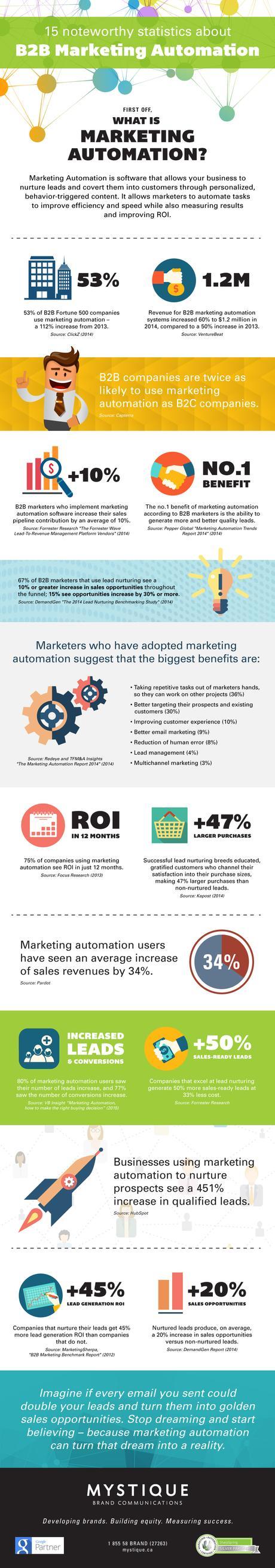 Infographic: 15 noteworthy statistics about B2B Marketing Automation