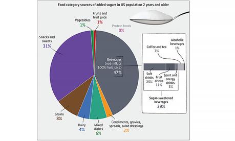 70% of the US Population Eat Way Too Much Sugar – Here’s Why