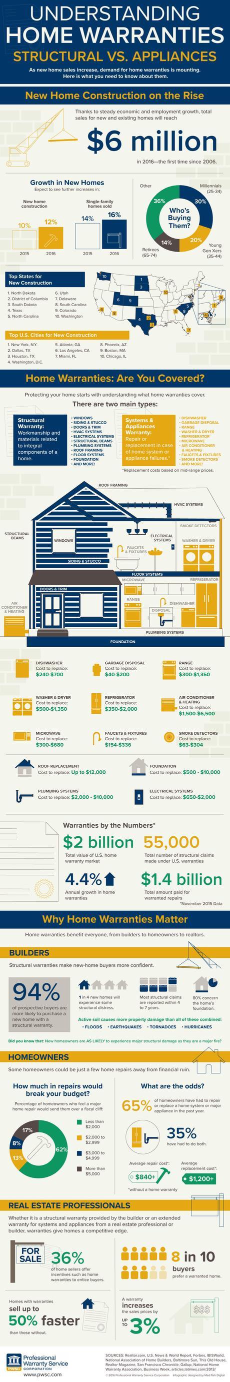 Understanding Home Warranties Infographic