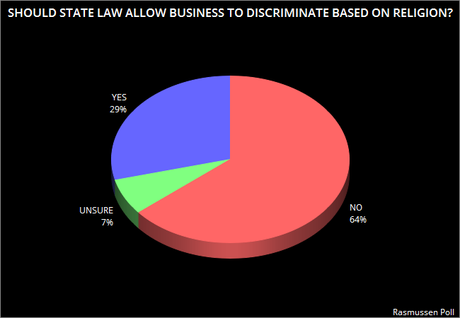 U.S. Public Is Opposed To Discrimination Based On Religion
