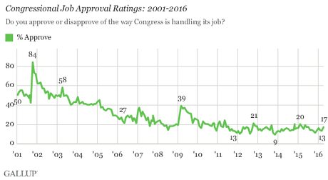 Job Approval Of The Republican Congress Is Still Very Low