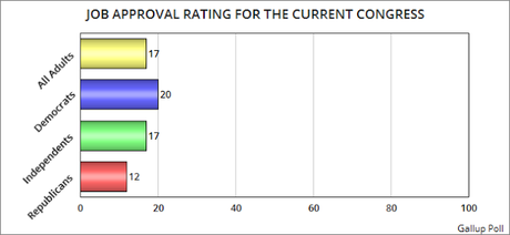 Job Approval Of The Republican Congress Is Still Very Low