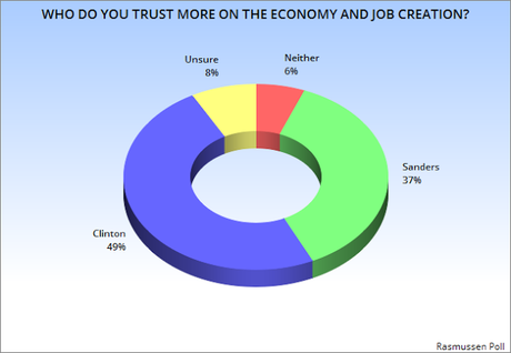 Clinton Is Trusted More On The Economy And Job Creation