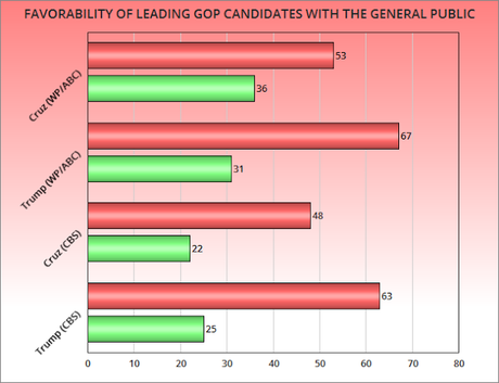 The American Public Doesn't Like Trump Or Cruz