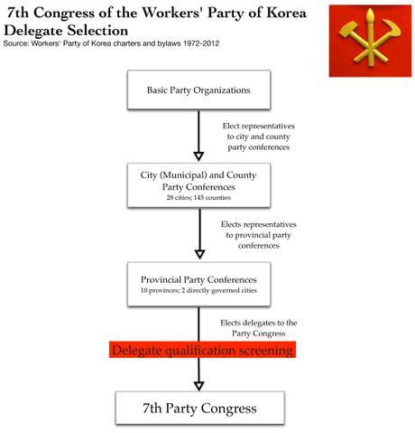 Conferences Held to Elect Delegates to 7th Party Congress and Provincial Party Meetings (Photo: NK Leadership Watch graphic)