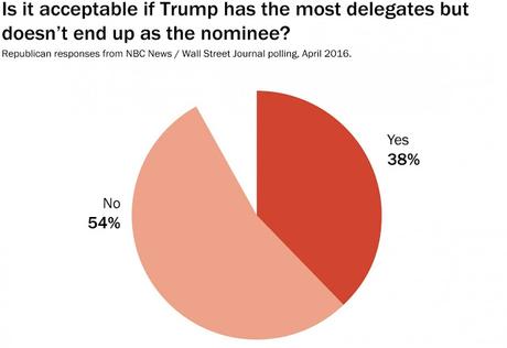 Another Poll Highlights The GOP's Electoral Dilemma