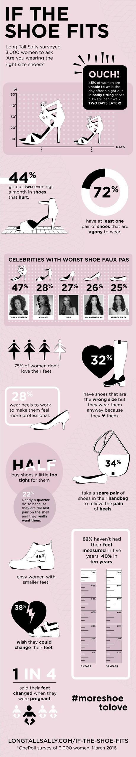 3 in 4 Women Own a Pair of Shoes that Cause ‘Absolute Agony’