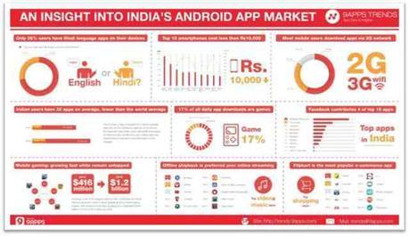 The Growth of Smartphone Apps in India