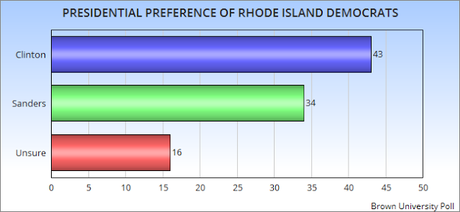 Finally - A Poll Of Rhode Island Democrats Is Released