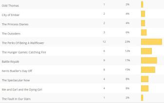 results table