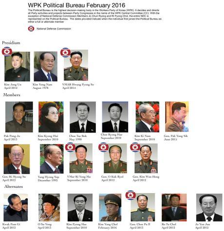 WPK Political Bureau (Photo: NK Leadership Watch)