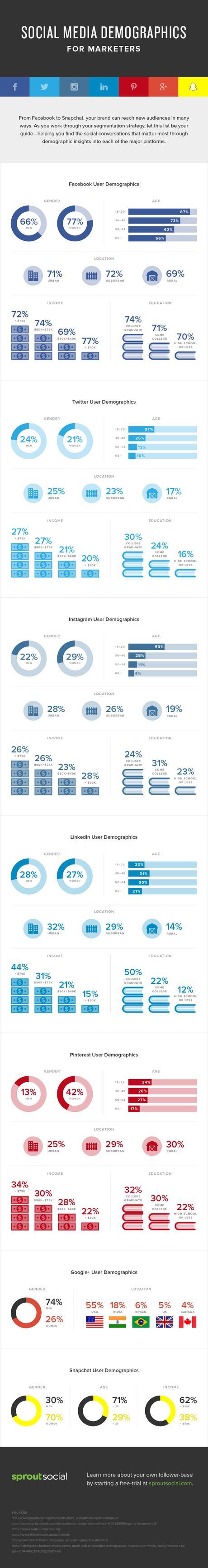 How To Know The Right Social Media Platform To Invest In [INFOGRAPHIC]