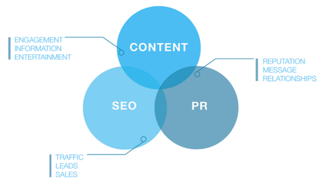 Digital PR and SEO Become Best Friends content-pr