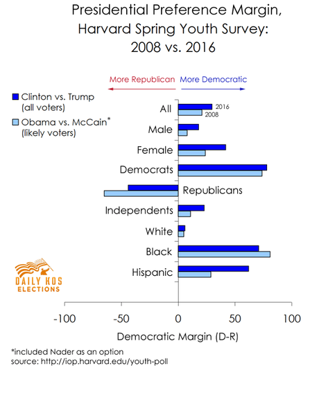 Will Young Voters Abandon Clinton In November ?