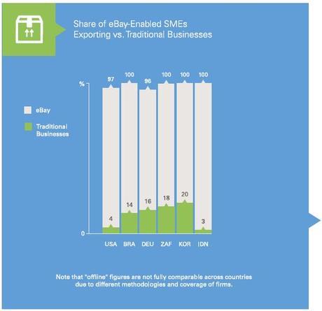 From the report on page 14. It shows that in 2014, eBay was the primarily an export platform for the eBay-enabled SMEs in Chile, Colombia, South Africa, Indonesia, and Thailand