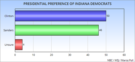 Last Poll Before Indiana Democrats Vote In Their Primary