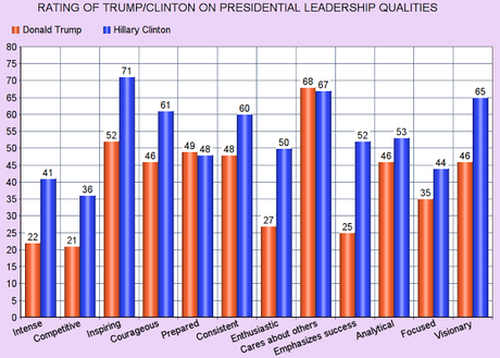 Clinton Rated Better Than Trump On Leadership Qualities