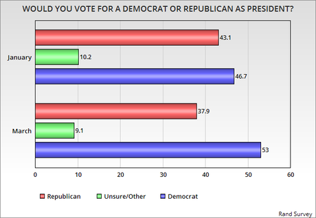 Public Is Trending Toward Electing A Democrat As President