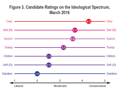 Public Is Trending Toward Electing A Democrat As President