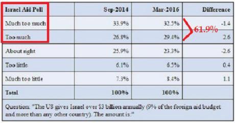 survey on US aid to Israel