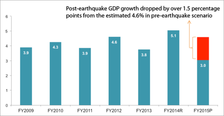 Nepal's economy was severely affected by last year's devastating earthquake.