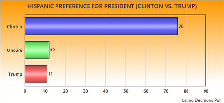 Trump Trails Clinton Badly Among Hispanic Voters