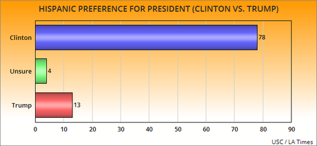 Trump Trails Clinton Badly Among Hispanic Voters