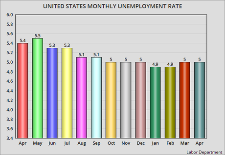 Unemployment Rate Remains Steady At 5.0% In U.S.