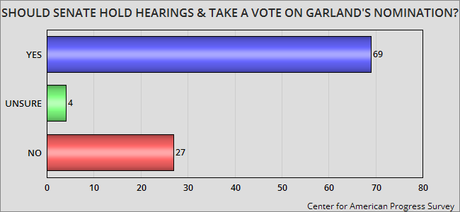 Public Still Opposes GOP's Blocking Of Garland Nomination