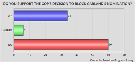 Public Still Opposes GOP's Blocking Of Garland Nomination