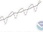 World’s Carbon Dioxide Concentration Teetering Point Return