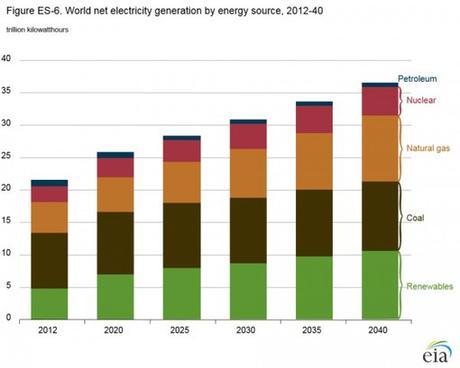 Global 2040 Forecast Sees Only Slight Fall in Fossil Fuels