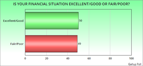 Half Of Americans Worry About Their Financial Situation