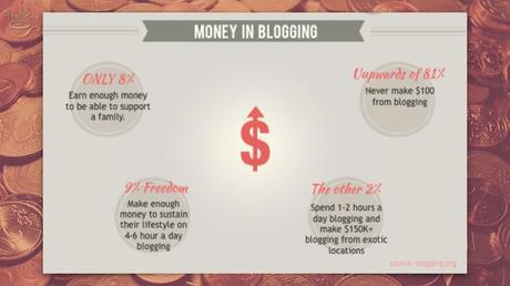 Few bloggers make enough to consider it a living from online blogging