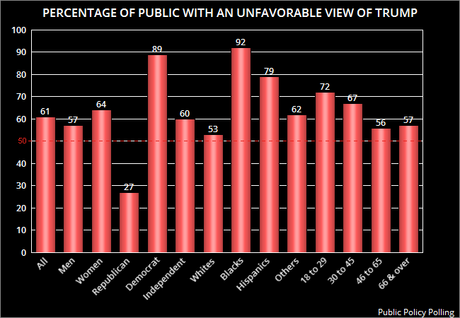 A Clear Majority Of Voters View Donald Trump Unfavorably