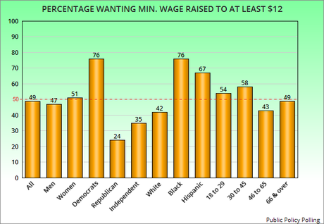 Most Americans Support Raising The Minimum Wage