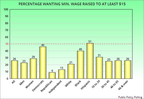 Most Americans Support Raising The Minimum Wage