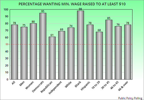 Most Americans Support Raising The Minimum Wage