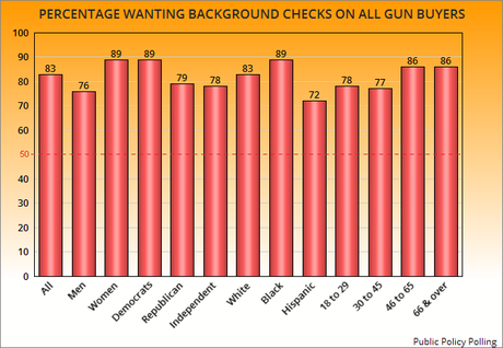 Most Still Want Background Checks For All Gun Buyers